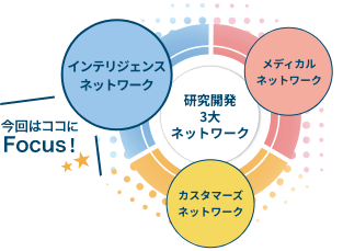 今回はインテリジェンスネットワークにFocus
